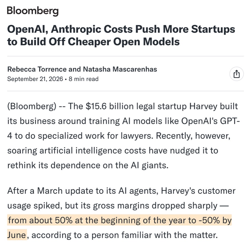Trecho da matéria da Bloomberg de 21/09/2026: depois de uma atualização dos agentes em março, a margem bruta da Harvey caiu de cerca de 50% no começo do ano para menos 50% em junho